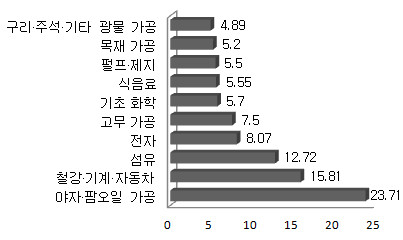 2014년 기준 수출 기여도 상위 10위 산업.png